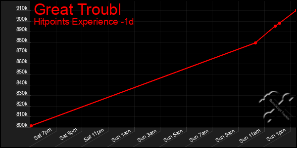 Last 24 Hours Graph of Great Troubl