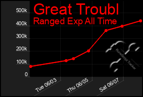 Total Graph of Great Troubl