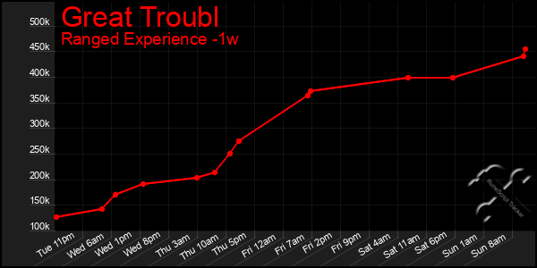 Last 7 Days Graph of Great Troubl