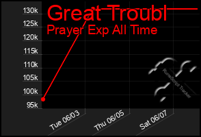 Total Graph of Great Troubl