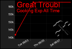 Total Graph of Great Troubl