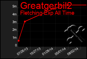 Total Graph of Greatgerbil2