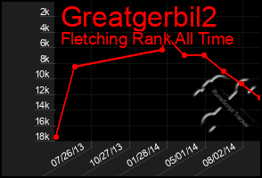 Total Graph of Greatgerbil2