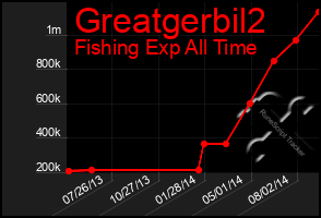 Total Graph of Greatgerbil2