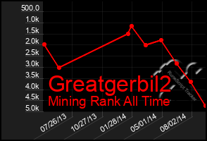 Total Graph of Greatgerbil2