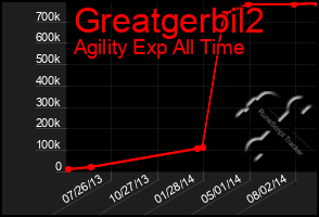 Total Graph of Greatgerbil2