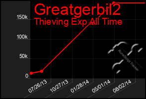 Total Graph of Greatgerbil2