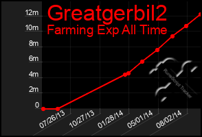 Total Graph of Greatgerbil2