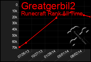 Total Graph of Greatgerbil2