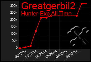 Total Graph of Greatgerbil2