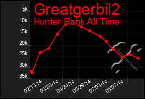 Total Graph of Greatgerbil2