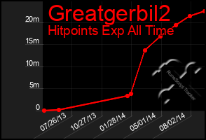 Total Graph of Greatgerbil2