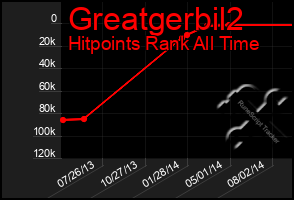 Total Graph of Greatgerbil2