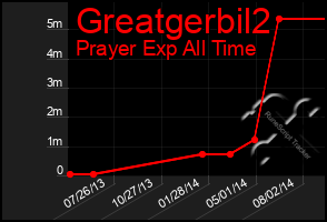 Total Graph of Greatgerbil2