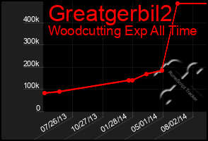 Total Graph of Greatgerbil2