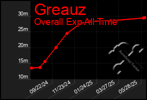 Total Graph of Greauz