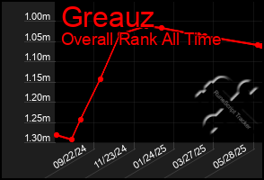 Total Graph of Greauz