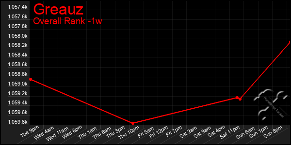 1 Week Graph of Greauz