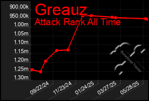 Total Graph of Greauz