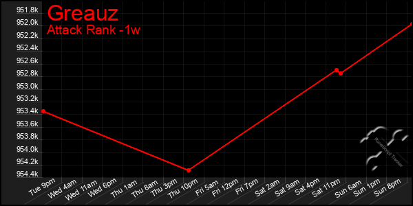 Last 7 Days Graph of Greauz