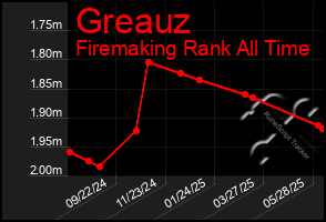 Total Graph of Greauz