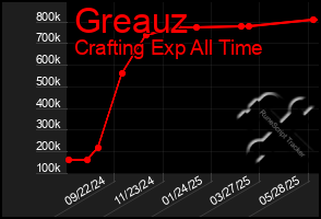 Total Graph of Greauz