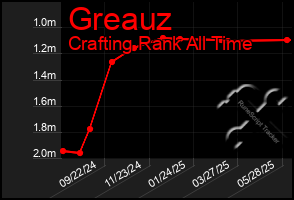 Total Graph of Greauz