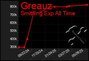 Total Graph of Greauz