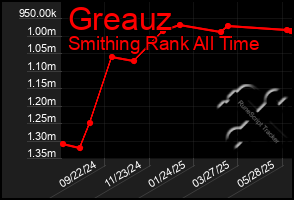 Total Graph of Greauz