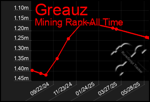 Total Graph of Greauz