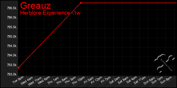 Last 7 Days Graph of Greauz