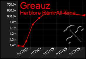 Total Graph of Greauz