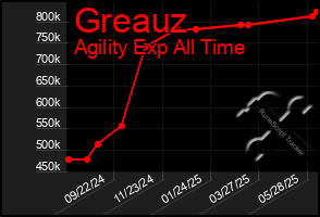 Total Graph of Greauz