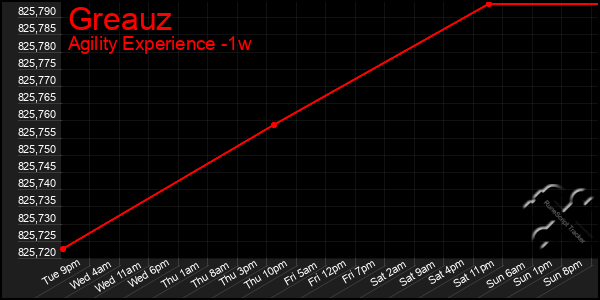 Last 7 Days Graph of Greauz