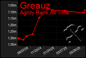 Total Graph of Greauz