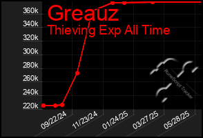 Total Graph of Greauz