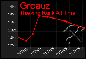 Total Graph of Greauz