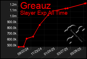 Total Graph of Greauz