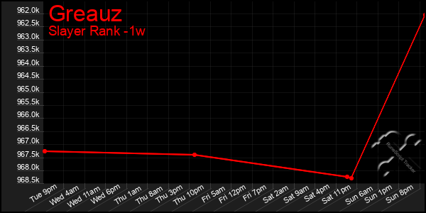 Last 7 Days Graph of Greauz