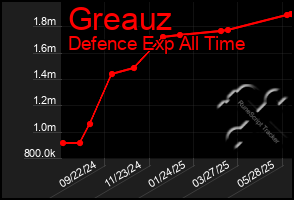 Total Graph of Greauz