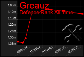Total Graph of Greauz