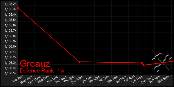 Last 7 Days Graph of Greauz