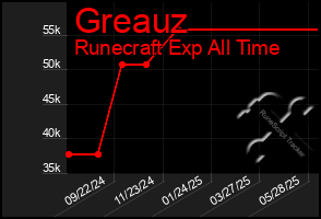 Total Graph of Greauz