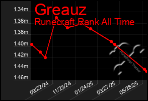 Total Graph of Greauz