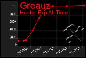 Total Graph of Greauz