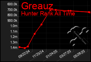 Total Graph of Greauz