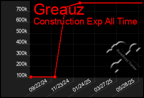 Total Graph of Greauz