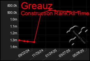 Total Graph of Greauz