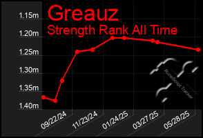 Total Graph of Greauz
