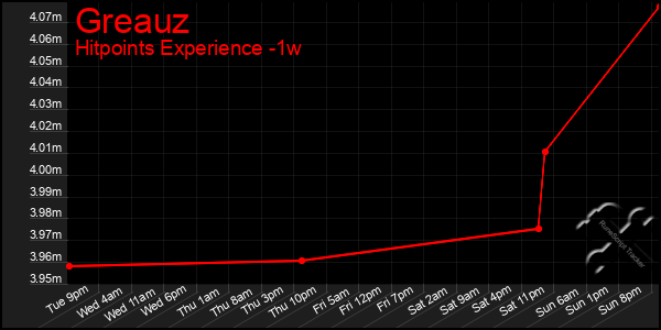 Last 7 Days Graph of Greauz